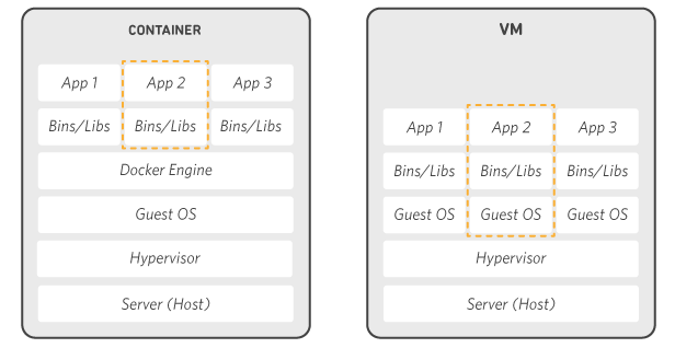 Diagram showing the difference between VM and Docker Container structure