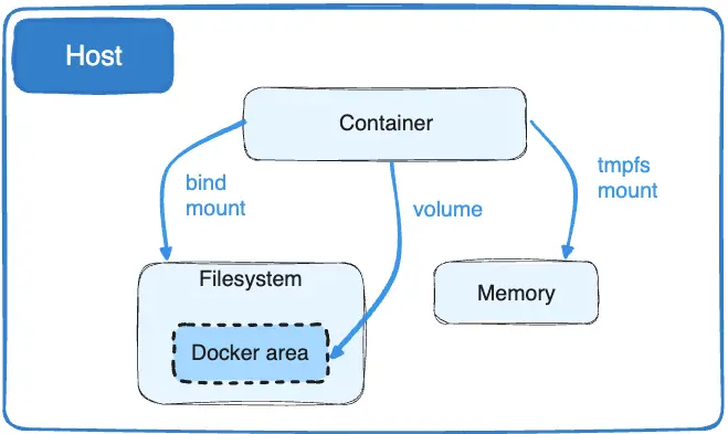 docker bind mount