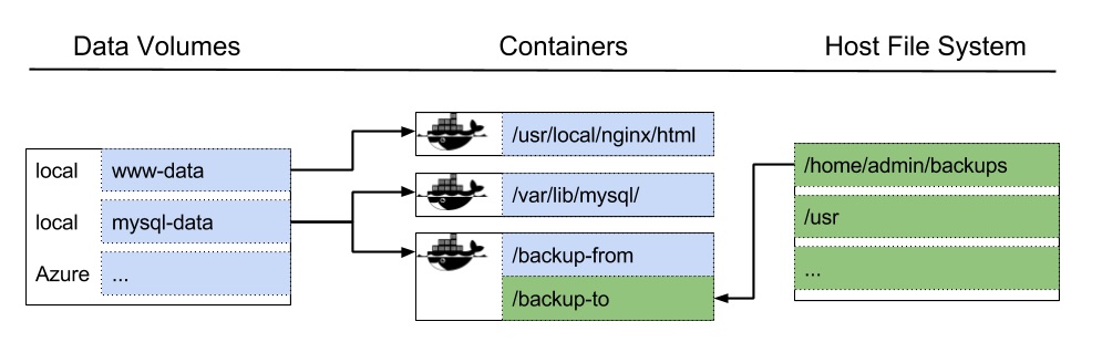 https://i0.wp.com/codeblog.dotsandbrackets.com/wp-content/uploads/2017/03/docker-volumes.jpg?resize=995%2C328&ssl=1