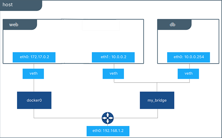 https://docs.docker.com/engine/tutorials/bridge3.png